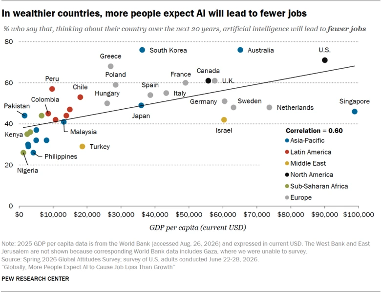 The richer the country, the more likely people are to expect AI to cut jobs. Image Credits: Pew Research Center