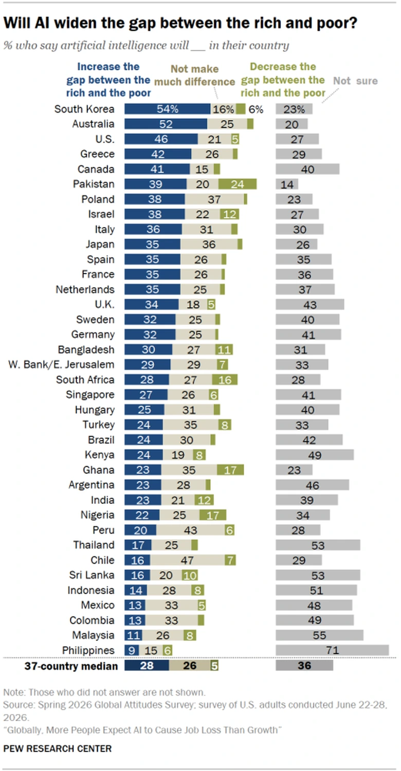 Almost nobody anywhere expects AI to narrow the gap between rich and poor. Image Credits: Pew Research Center