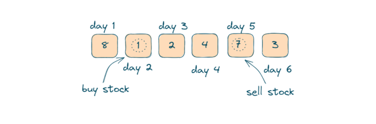 Best Time to Buy and Sell Stock Problem (with code)
