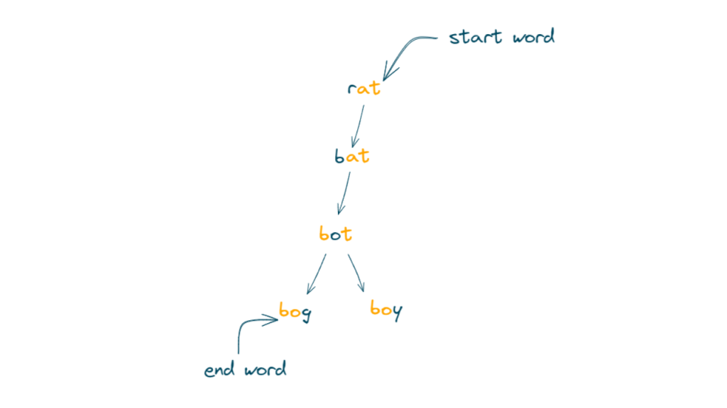 Example of word ladder

