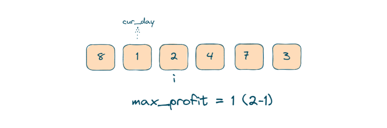 Best Time to Buy and Sell Stock Problem (with code)