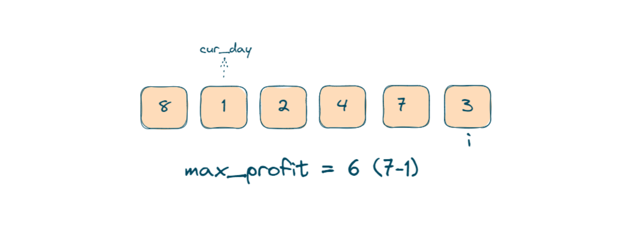 Stock Problem Stat Best Time to Buy and Sell Stock Problem (with code)