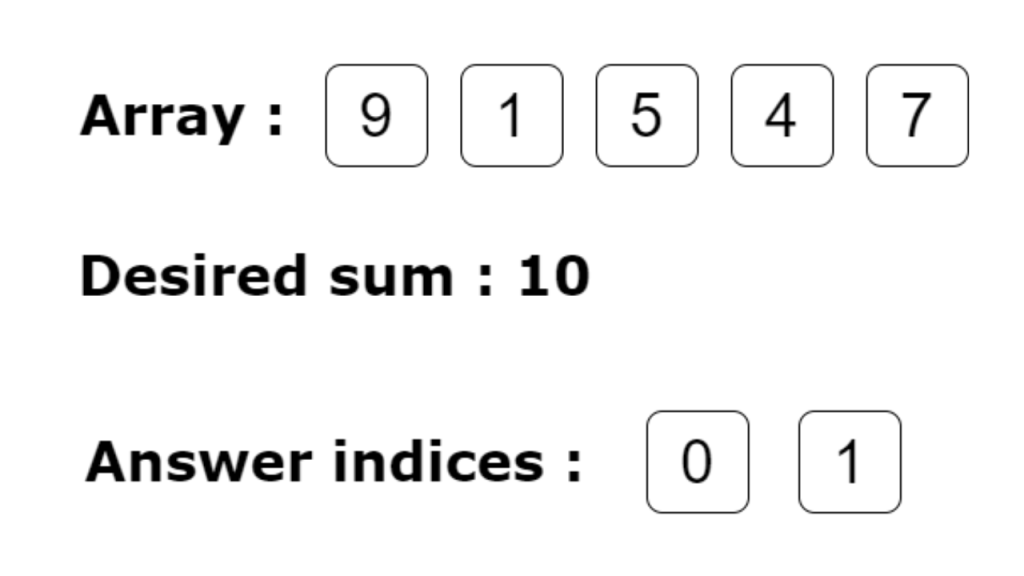 Two Sum Problem example