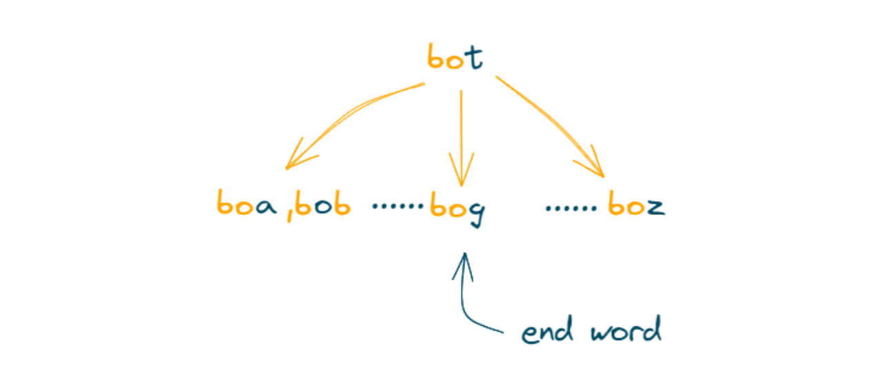 Word Ladder Problem (C++, Java, and Python)