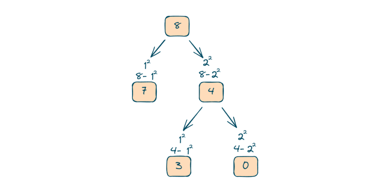 Perfect Squares Problem (to Add Sum to Given Number)