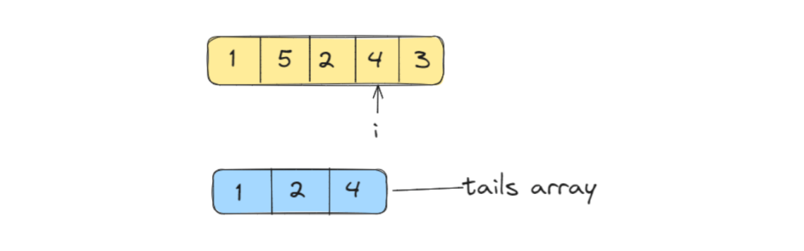 Longest Increasing Subsequence (C++, Java, Python)