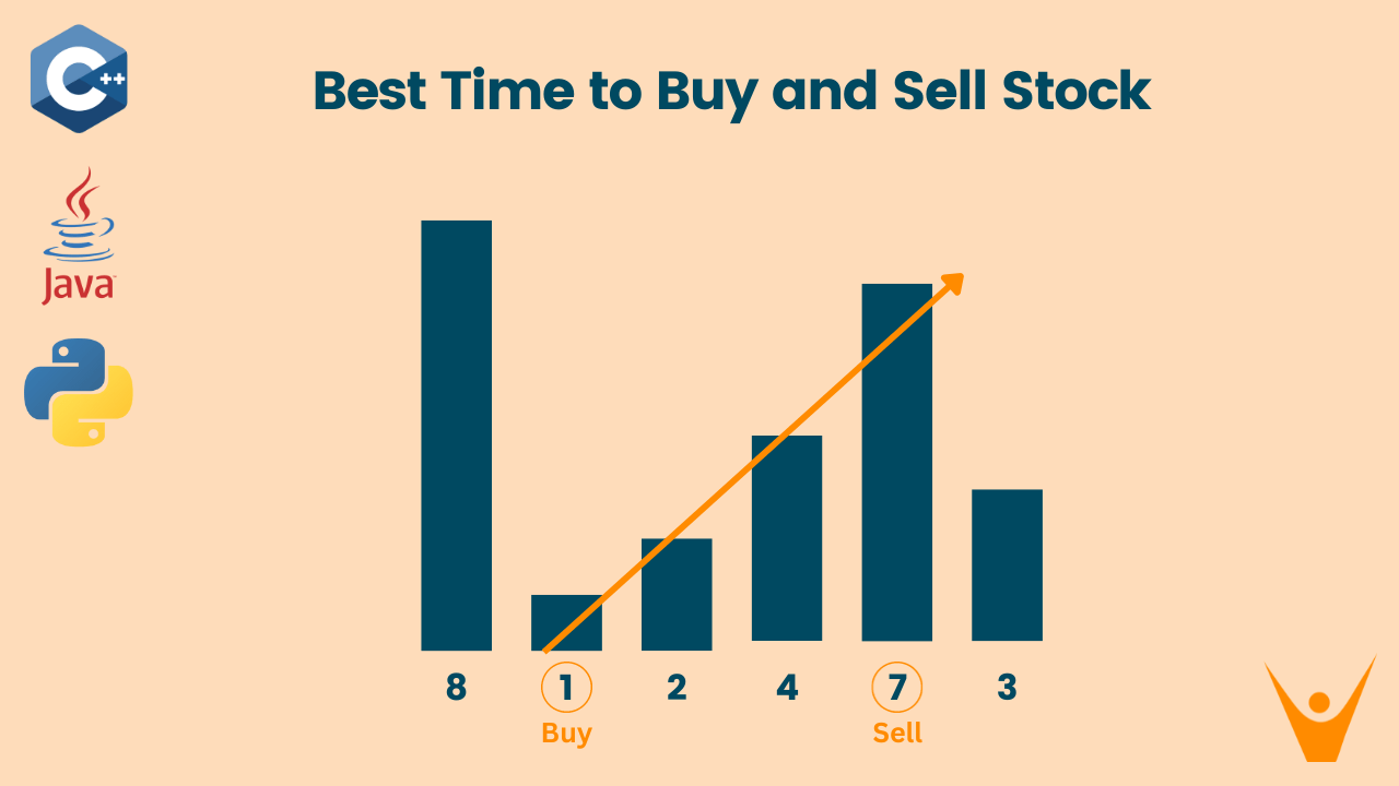 Best Time to Buy and Sell Stock Problem (with code)