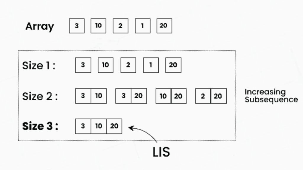 Longest Increasing Subsequence Example