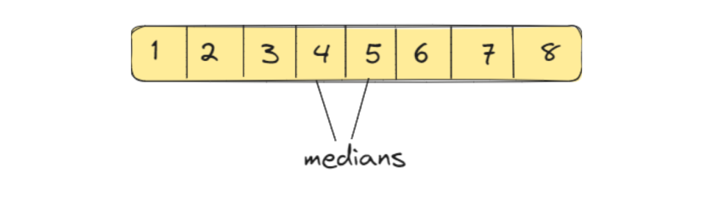 Merged array and its median