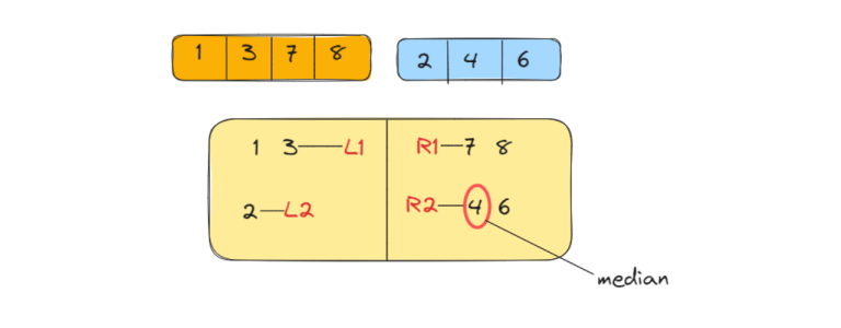 Median of Two Sorted Arrays (C++, Java, Python)