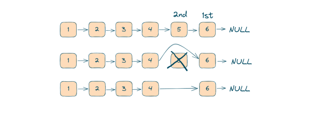 Example of Remove Nth Node From End of List