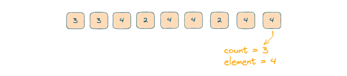 Majority Element Problem (C++, Java, Python)