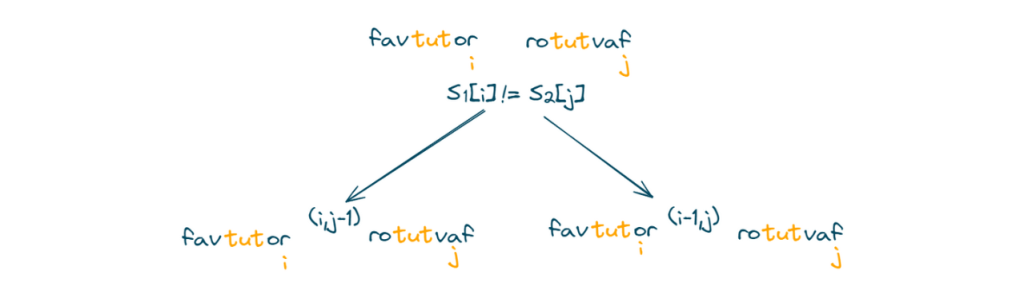 Steps to solve LPS using Dynamic Programming