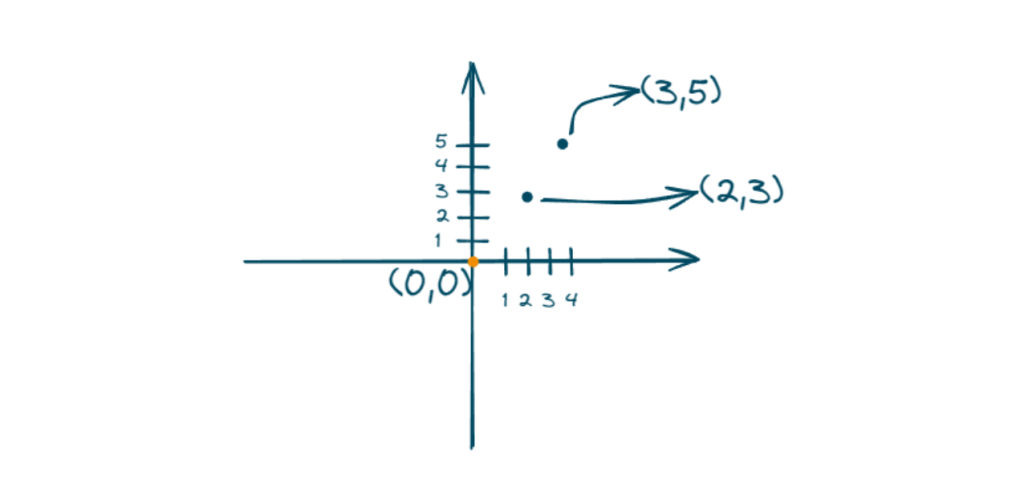 Example of K Closest Point to the Origin