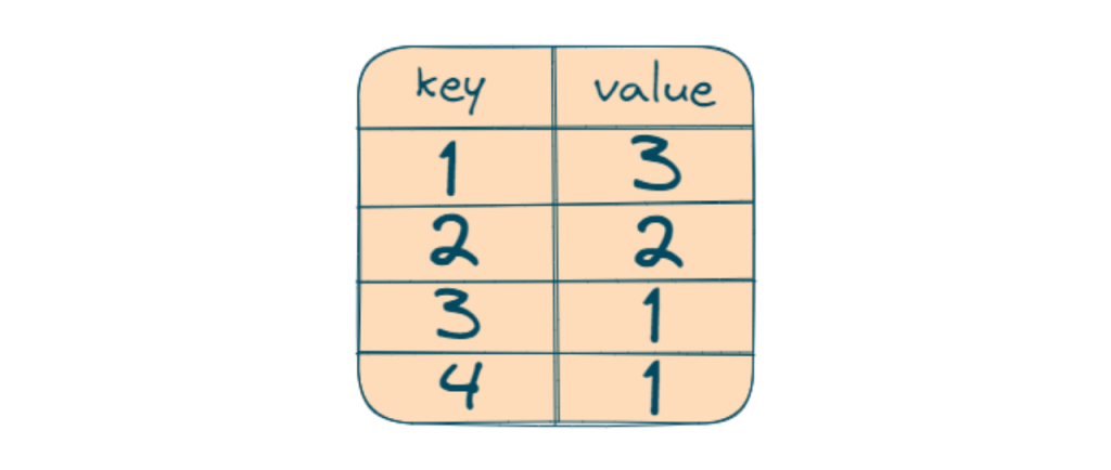 unordered map to store the frequency