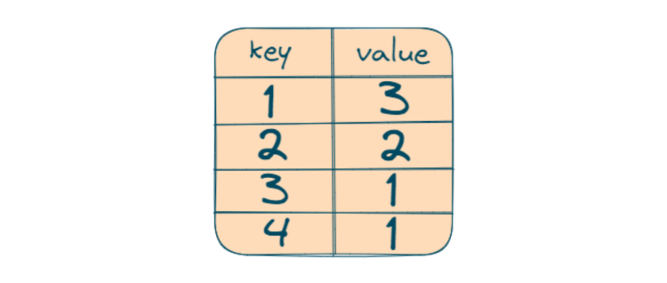Find Top K Frequent Elements in an Array (with code)