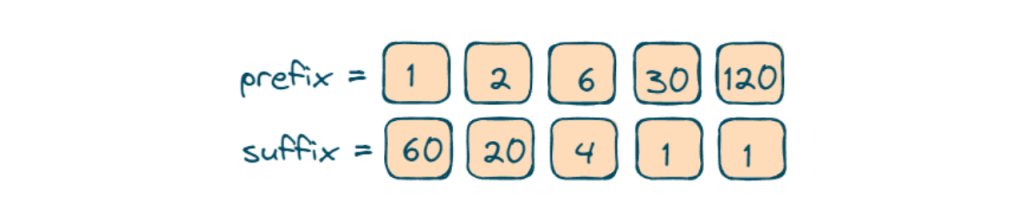 Prefix and Suffix Arrays