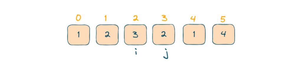 subarray with i = 2 to j = 3