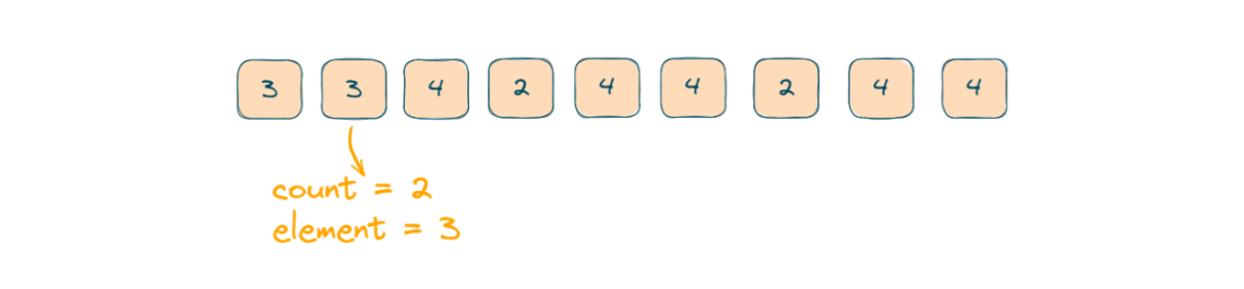 Majority Element Problem (C++, Java, Python)