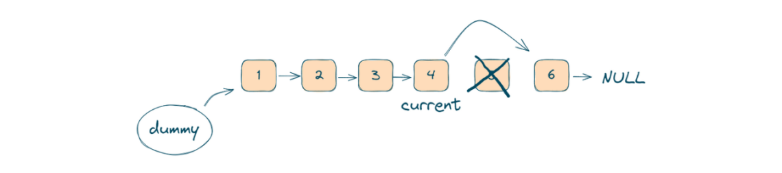 Remove Nth Node From End of List (C++, Java, Python)
