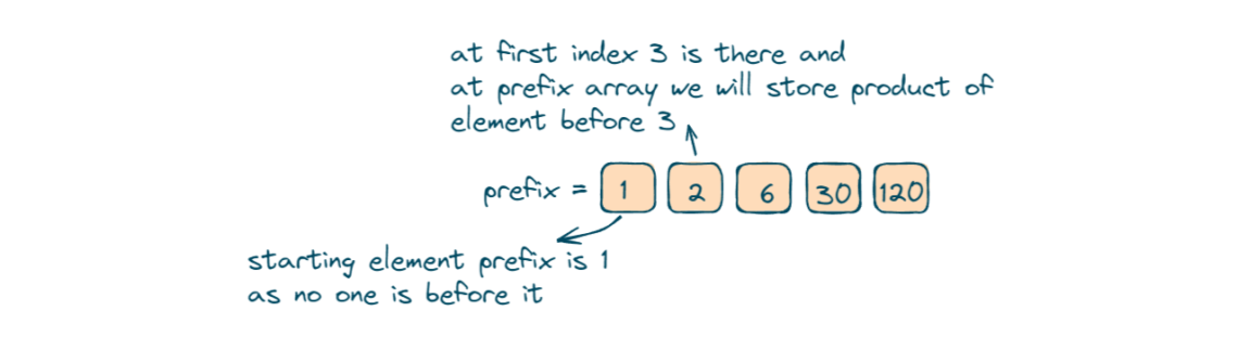 Find Product of Array Except Itself (C++, Java, Python)