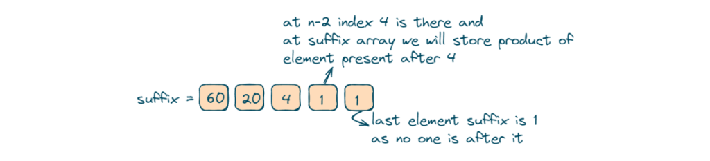 calculate the suffix product