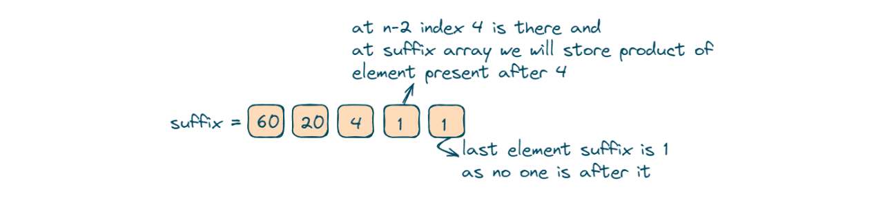 Find Product of Array Except Itself (C++, Java, Python)