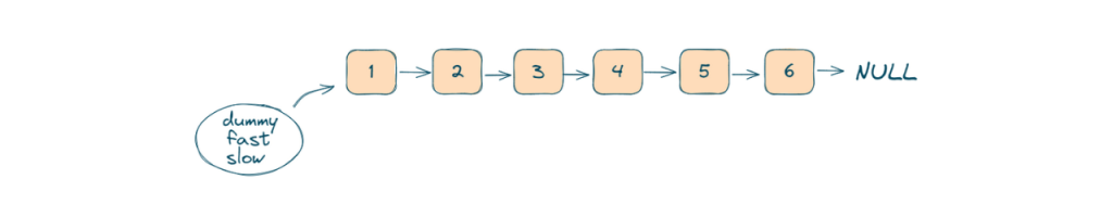 create two pointers, 'fast' and 'slow'