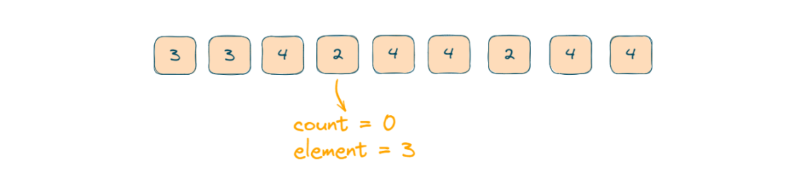 Majority Element Problem (C++, Java, Python)