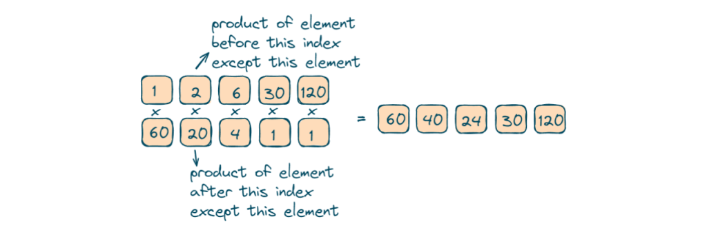 find the product of the array for every element