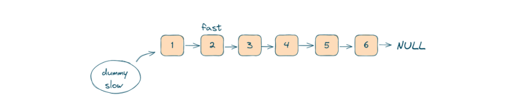 Move the 'fast' pointer n steps