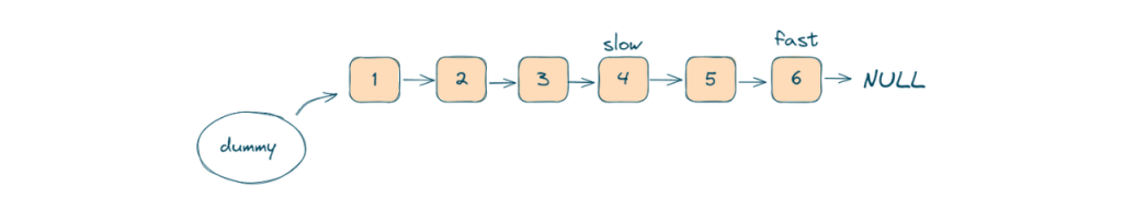 Move both 'slow' and 'fast' pointers