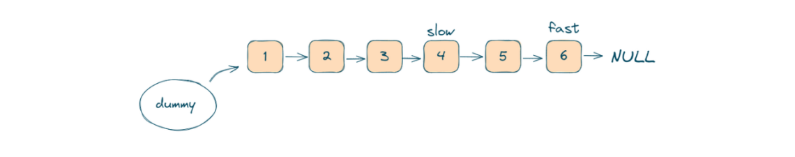 Remove Nth Node From End of List (C++, Java, Python)