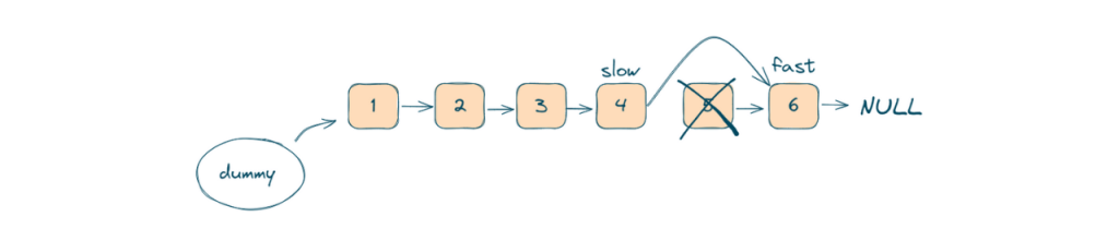 Remove the nth node from the end by adjusting pointers