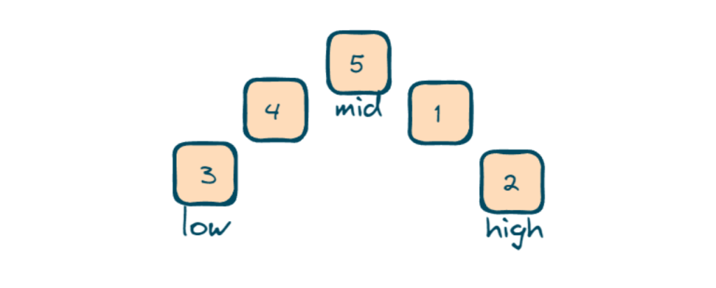 initialize two variables ‘low’ and ‘high’