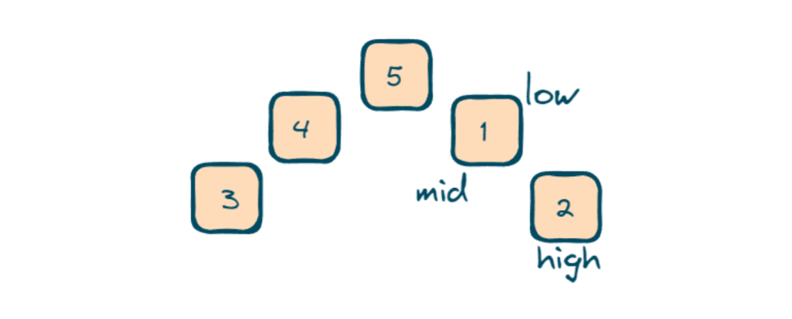 Find Minimum in Rotated Sorted Array (with Solution)