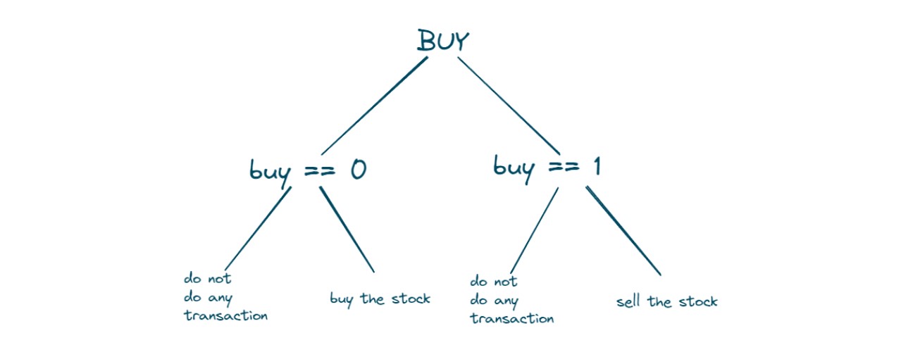Best Time to Buy & Sell Stock II Problem (with Solution)