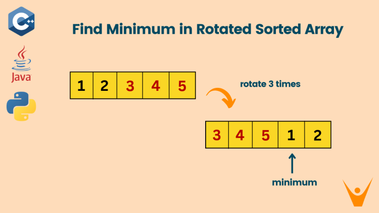 Find Minimum in Rotated Sorted Array