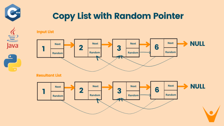 Copy List With Random Pointer Problem