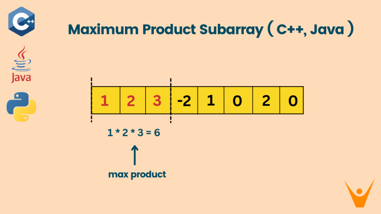 Maximum Product Subarray problem