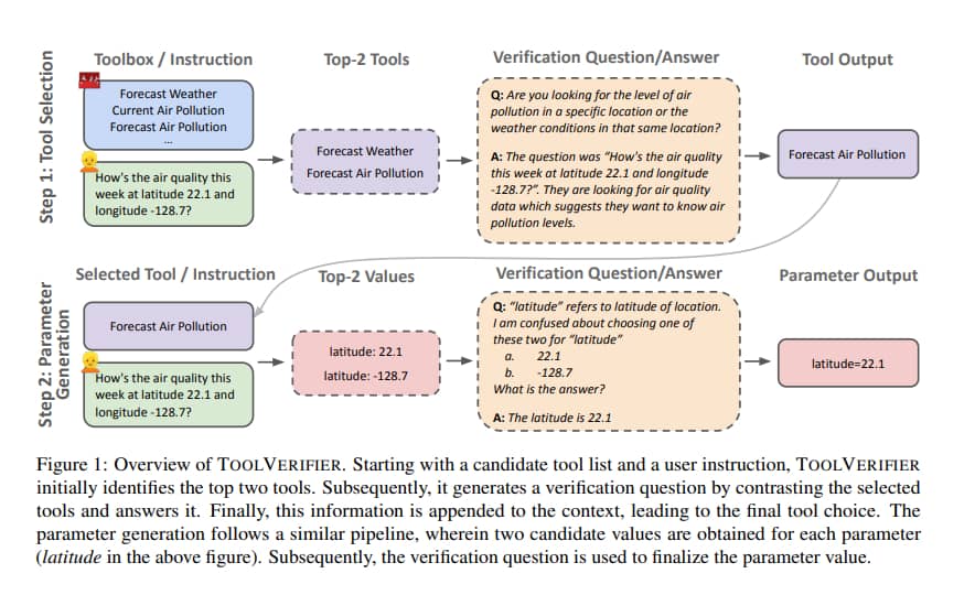 Overview of ToolsVerifier