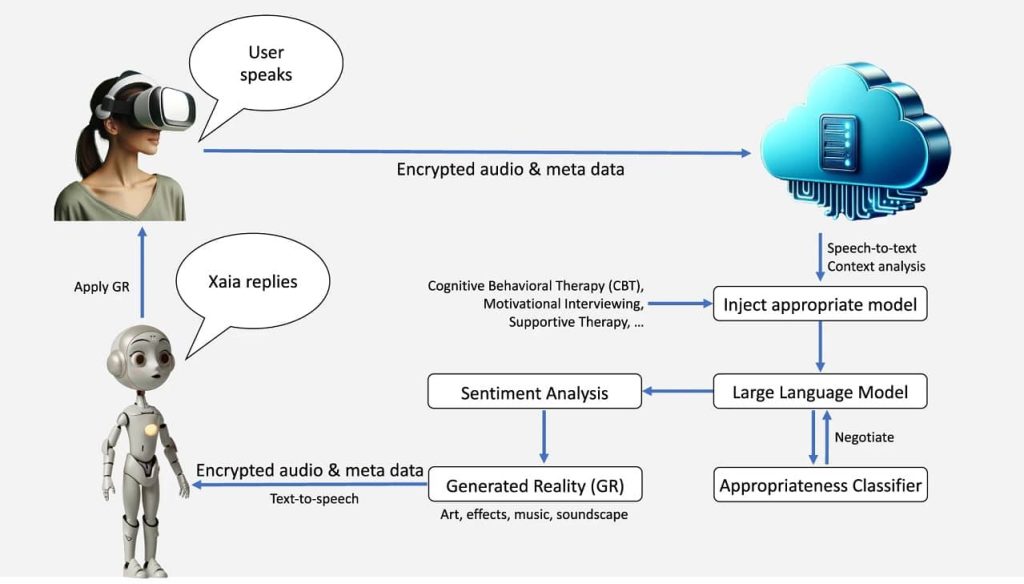 XAIA AI Architecture