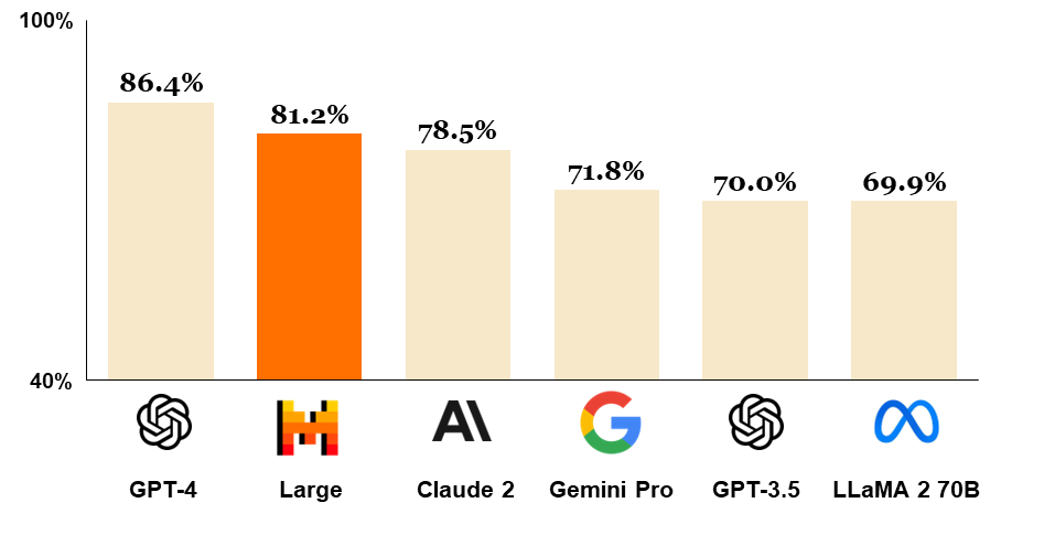 Mistral Large Comparison with GPT 4