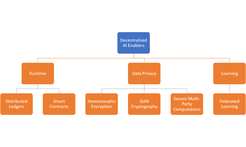 Components of Decentralized AI