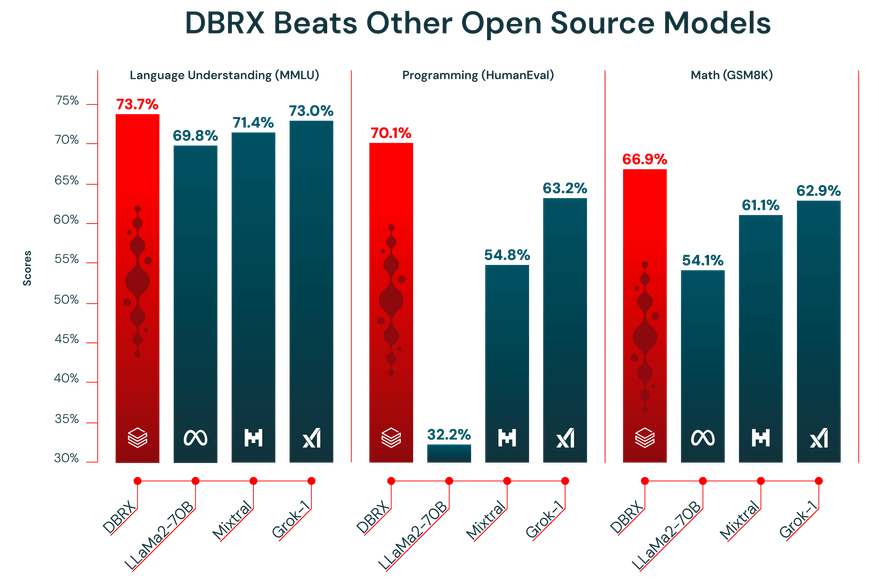 DBRX with other open source models