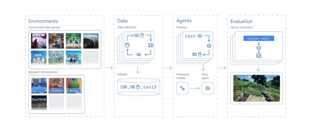 Google SIMA workflow