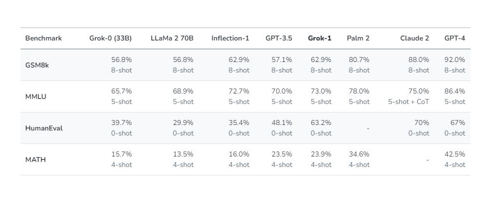 Grok Benchmarks