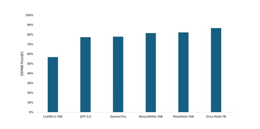 Orca Math Benchmarks Compared