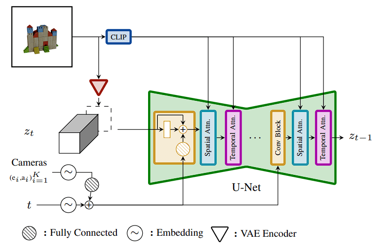 SV3D Architecture