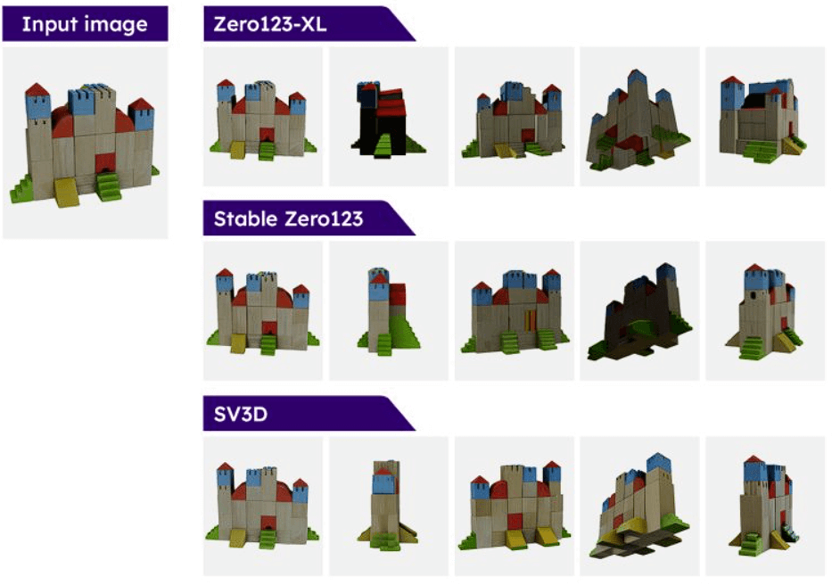 Multi-View Comparison of SV3D and Stable Zero123